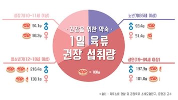 스마트암검사온라인, 육류를 둘러싼 오해와 진실