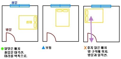 풍수지리로 보는 잠자리 방향