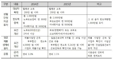 근로자생활안정자금3