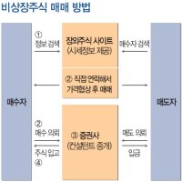 비상장주식매매3