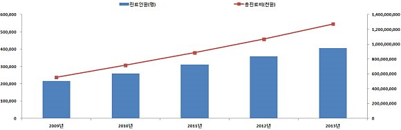 꾸준히 늘어나는 치매환자, 최근 5년간 2배