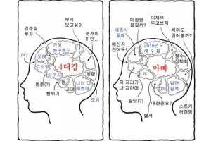 이명박 대통령과 박근혜 전 한나라당 대표의 뇌구조