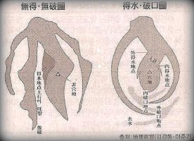 하남 장용득 풍수지리 이론의 사례적 연구 >하<