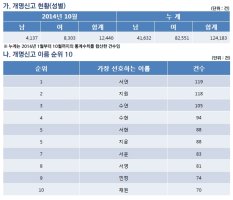 남자이름인기순위1