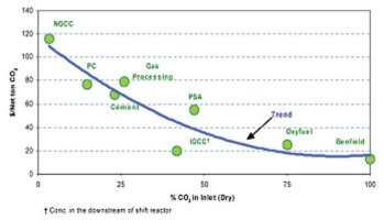 ① 탄소격리기술이란 ? ② 연소 후 CO2 포집 ③ 연소전 탈탄소화/ CO2 회수 저장