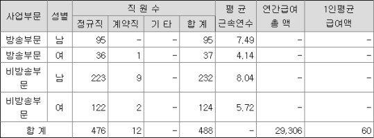 현대백화점연봉5