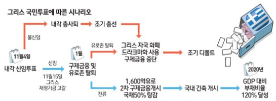 그리스 국민투표. 불확실성 ↑
