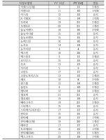 자동차 보험 등급1